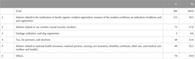 User satisfaction with Tokyo Metropolitan Government ward office counter services
